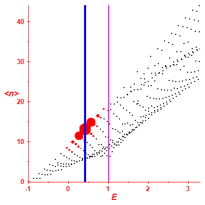 Peres lattice <N>